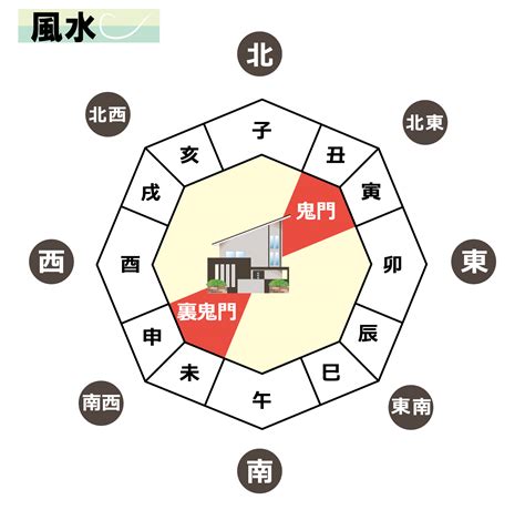 住宅 鬼門|鬼門・裏鬼門とは？鬼門の意味と方角の調べ方、対策法を解説｜ 